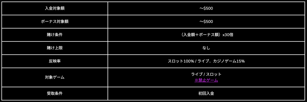 ワンダーカジノ初回入金100%ボーナス