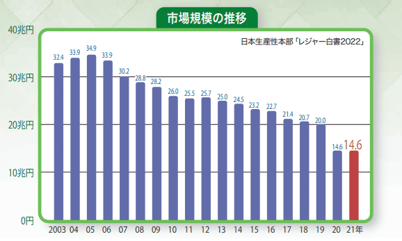 オンラインカジノの市場規模の推移